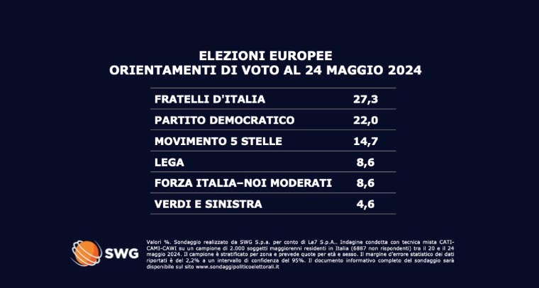 Ultimo Sondaggio SWG TG La7 Per Le Europee 2024 Fdi Al 27 2 E PD Al